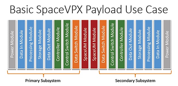 The goal of SpaceVPX is to achieve an acceptable level of fault tolerance by way of redundancy and switching. Illustration: VITA.
